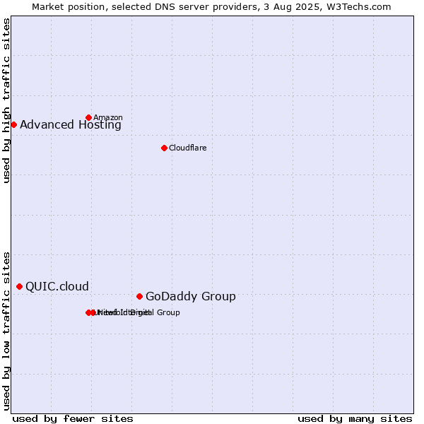 Market position of GoDaddy Group vs. QUIC.cloud vs. Advanced Hosting