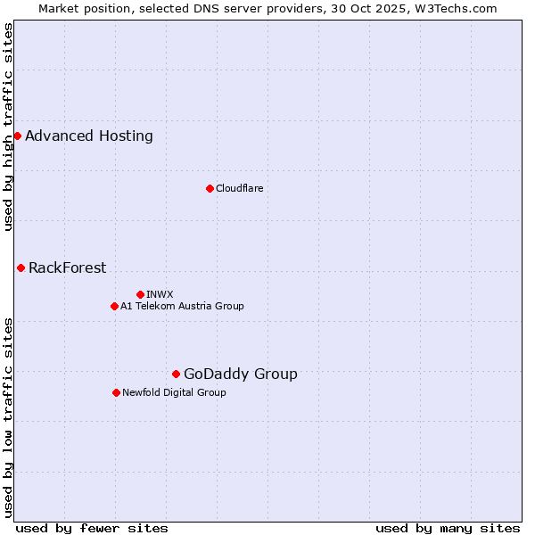 Market position of GoDaddy Group vs. RackForest vs. Advanced Hosting