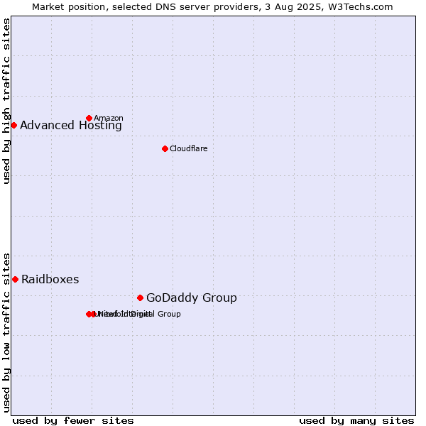 Market position of GoDaddy Group vs. Raidboxes vs. Advanced Hosting