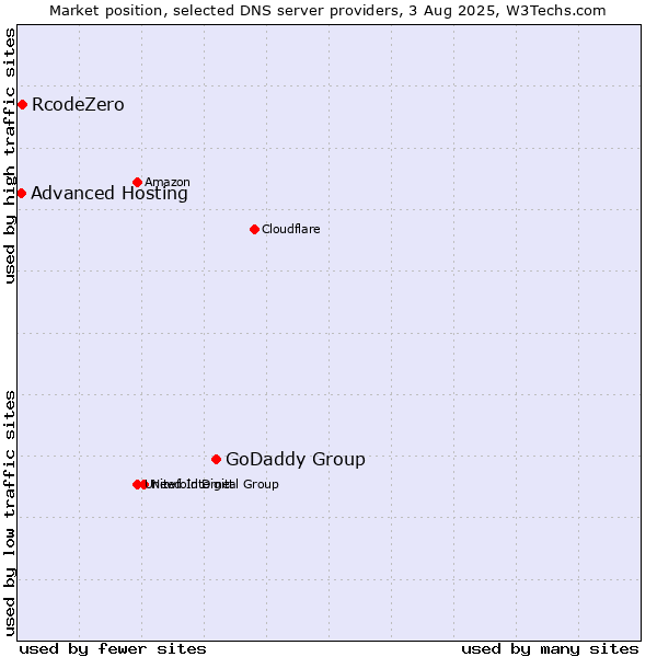 Market position of GoDaddy Group vs. RcodeZero vs. Advanced Hosting