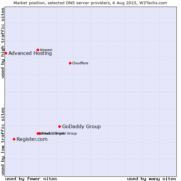 Market position of GoDaddy Group vs. Register.com vs. Advanced Hosting