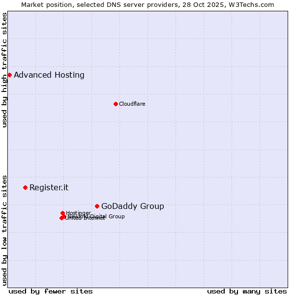 Market position of GoDaddy Group vs. Register.it vs. Advanced Hosting