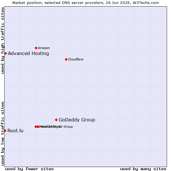 Market position of GoDaddy Group vs. Advanced Hosting vs. Root.lu