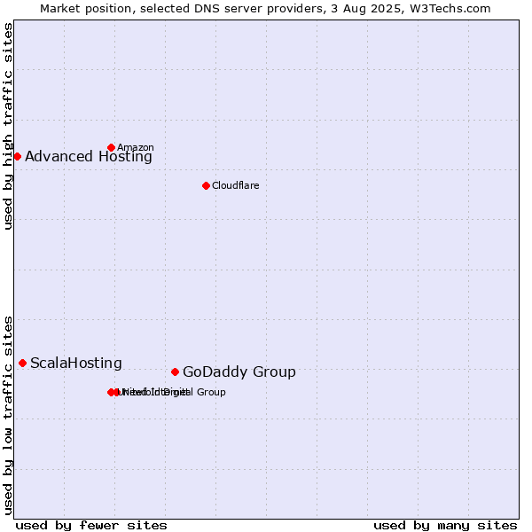 Market position of GoDaddy Group vs. ScalaHosting vs. Advanced Hosting