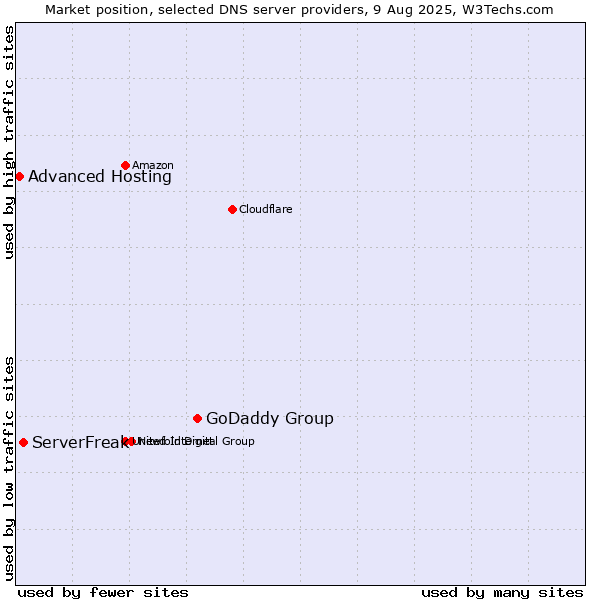 Market position of GoDaddy Group vs. ServerFreak vs. Advanced Hosting