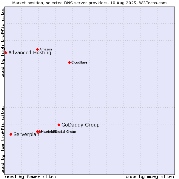 Market position of GoDaddy Group vs. Serverplan vs. Advanced Hosting