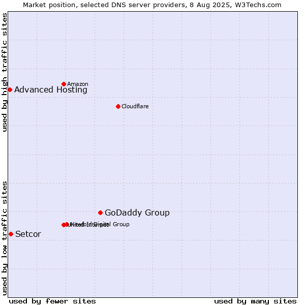 Market position of GoDaddy Group vs. Setcor vs. Advanced Hosting