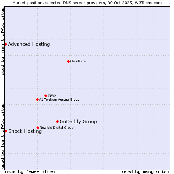Market position of GoDaddy Group vs. Shock Hosting vs. Advanced Hosting