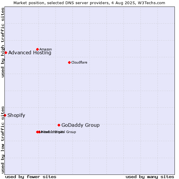 Market position of GoDaddy Group vs. Advanced Hosting vs. Shopify