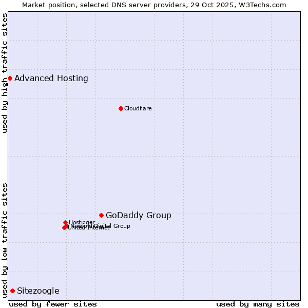 Market position of GoDaddy Group vs. Sitezoogle vs. Advanced Hosting