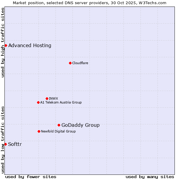 Market position of GoDaddy Group vs. Advanced Hosting vs. Softtr