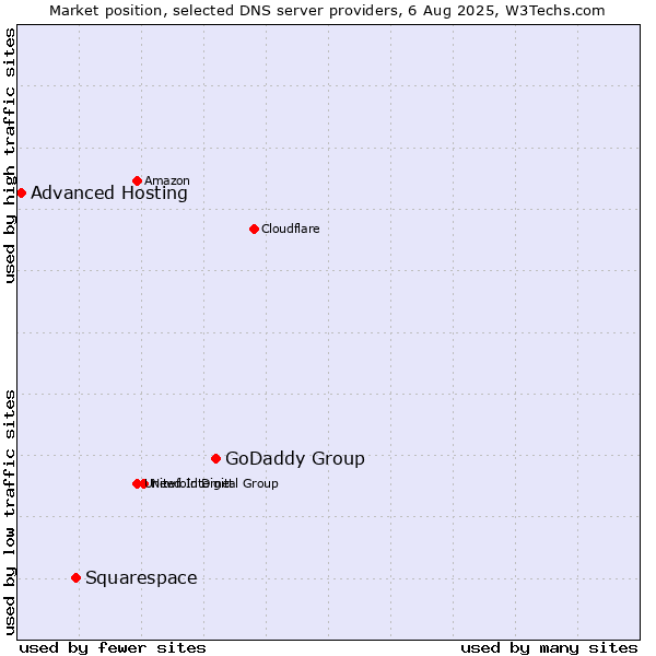 Market position of GoDaddy Group vs. Squarespace vs. Advanced Hosting