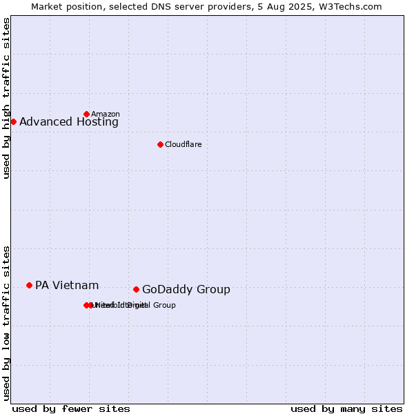 Market position of GoDaddy Group vs. PA Vietnam vs. Advanced Hosting