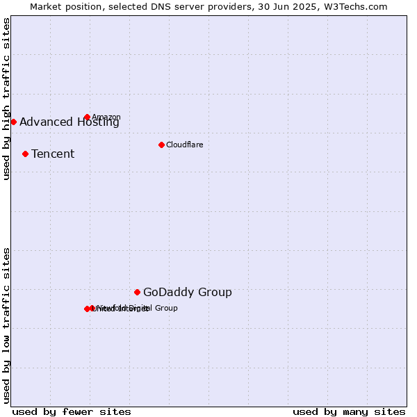 Market position of GoDaddy Group vs. Tencent vs. Advanced Hosting