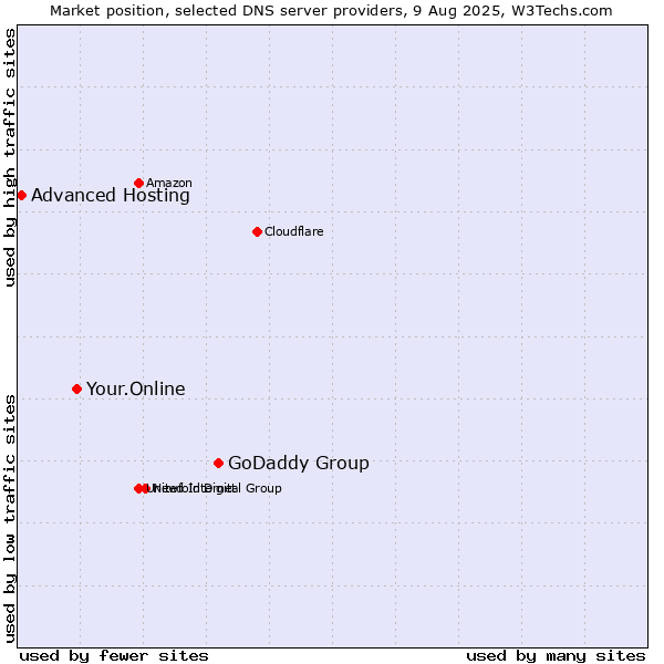 Market position of GoDaddy Group vs. Your.Online vs. Advanced Hosting