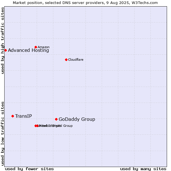 Market position of GoDaddy Group vs. TransIP vs. Advanced Hosting
