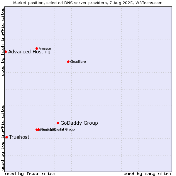 Market position of GoDaddy Group vs. Truehost vs. Advanced Hosting