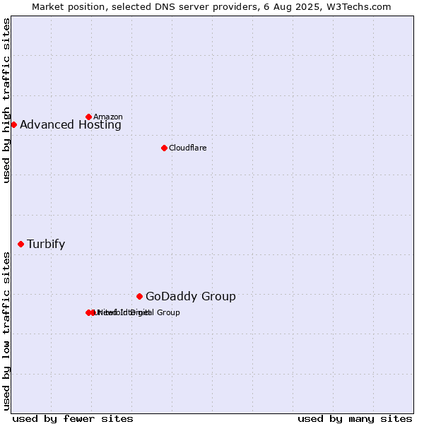 Market position of GoDaddy Group vs. Turbify vs. Advanced Hosting