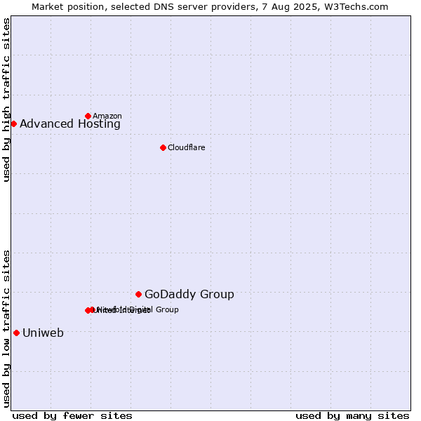 Market position of GoDaddy Group vs. Uniweb vs. Advanced Hosting