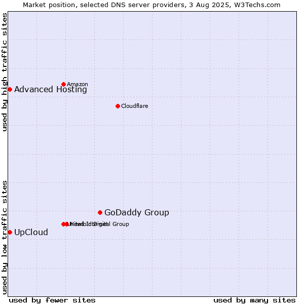 Market position of GoDaddy Group vs. UpCloud vs. Advanced Hosting