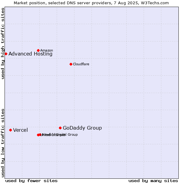 Market position of GoDaddy Group vs. Vercel vs. Advanced Hosting