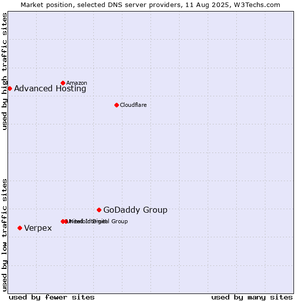 Market position of GoDaddy Group vs. Verpex vs. Advanced Hosting