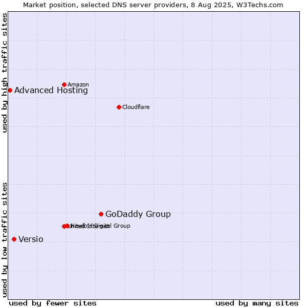 Market position of GoDaddy Group vs. Versio vs. Advanced Hosting