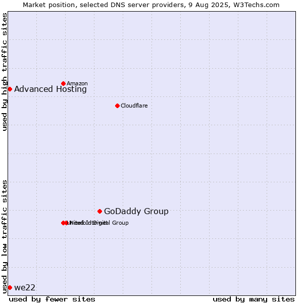 Market position of GoDaddy Group vs. Advanced Hosting vs. we22