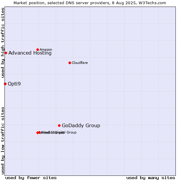 Market position of GoDaddy Group vs. Advanced Hosting vs. Opti9