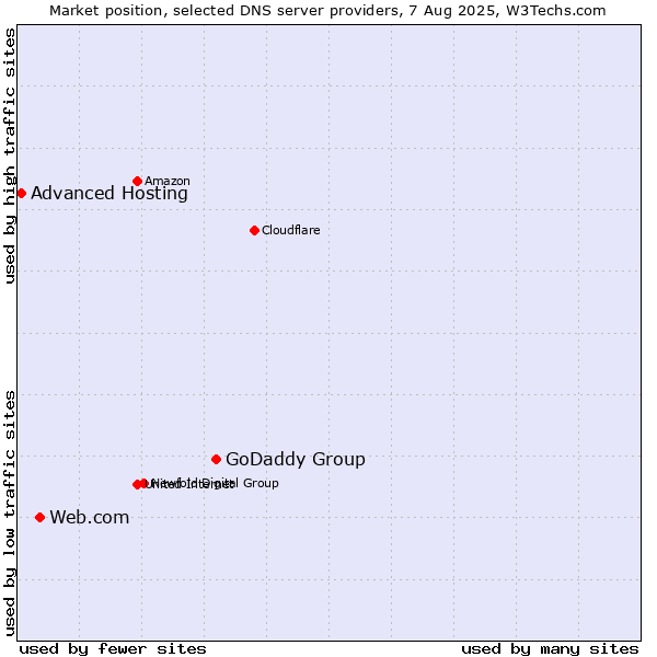 Market position of GoDaddy Group vs. Web.com vs. Advanced Hosting