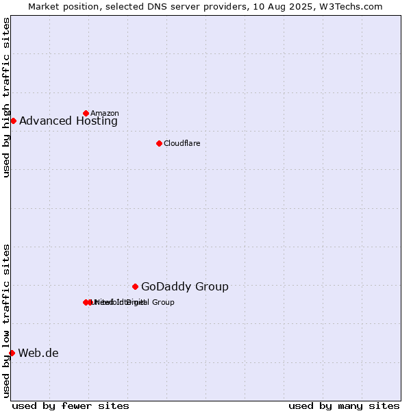 Market position of GoDaddy Group vs. Advanced Hosting vs. Web.de