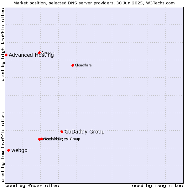 Market position of GoDaddy Group vs. webgo vs. Advanced Hosting