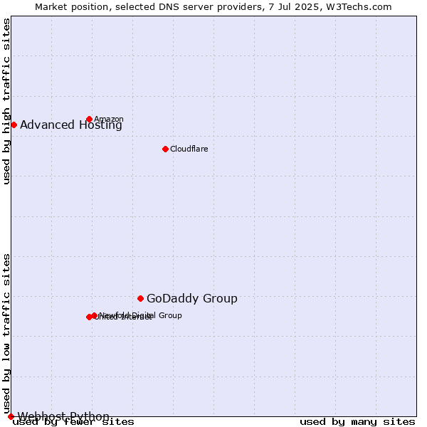 Market position of GoDaddy Group vs. Advanced Hosting vs. Webhost Python