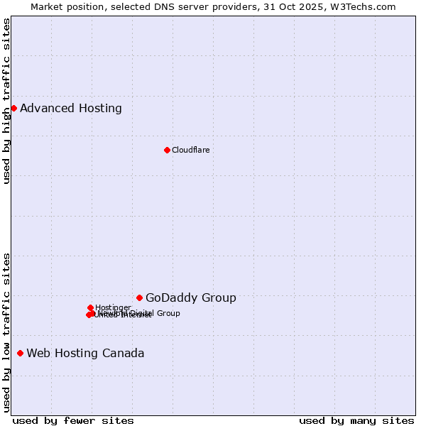 Market position of GoDaddy Group vs. Web Hosting Canada vs. Advanced Hosting