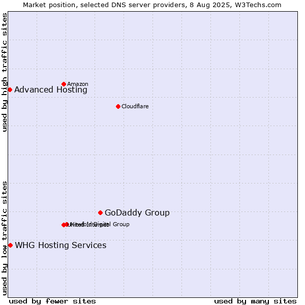Market position of GoDaddy Group vs. Advanced Hosting vs. WHG Hosting Services