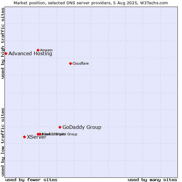 Market position of GoDaddy Group vs. XServer vs. Advanced Hosting