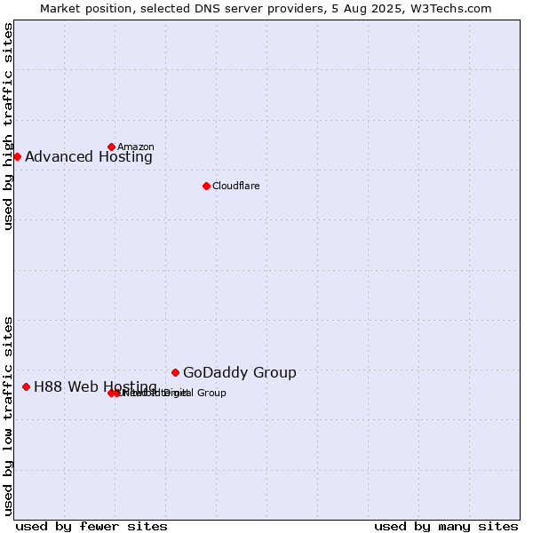 Market position of GoDaddy Group vs. H88 Web Hosting vs. Advanced Hosting