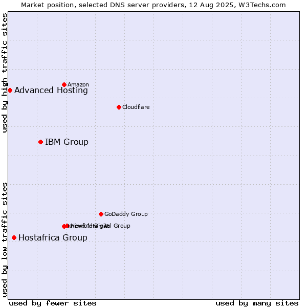 Market position of IBM Group vs. Hostafrica Group vs. Advanced Hosting