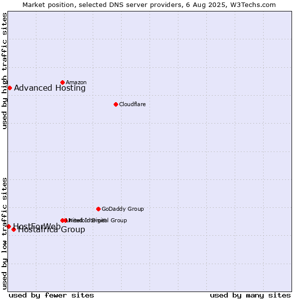 Market position of Hostafrica Group vs. Advanced Hosting vs. HostForWeb