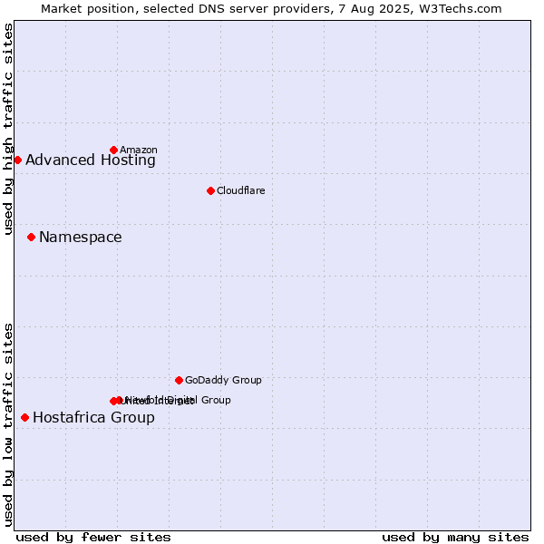 Market position of Namespace vs. Hostafrica Group vs. Advanced Hosting