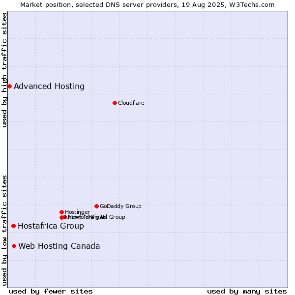 Market position of Web Hosting Canada vs. Hostafrica Group vs. Advanced Hosting