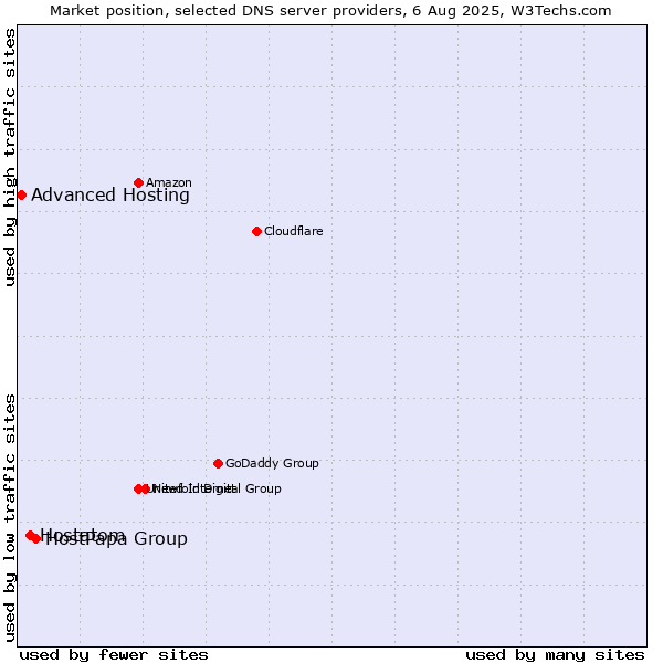 Market position of HostPapa Group vs. Hostatom vs. Advanced Hosting