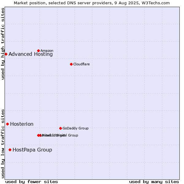 Market position of HostPapa Group vs. Hosterion vs. Advanced Hosting