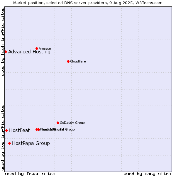 Market position of HostPapa Group vs. HostFeat vs. Advanced Hosting