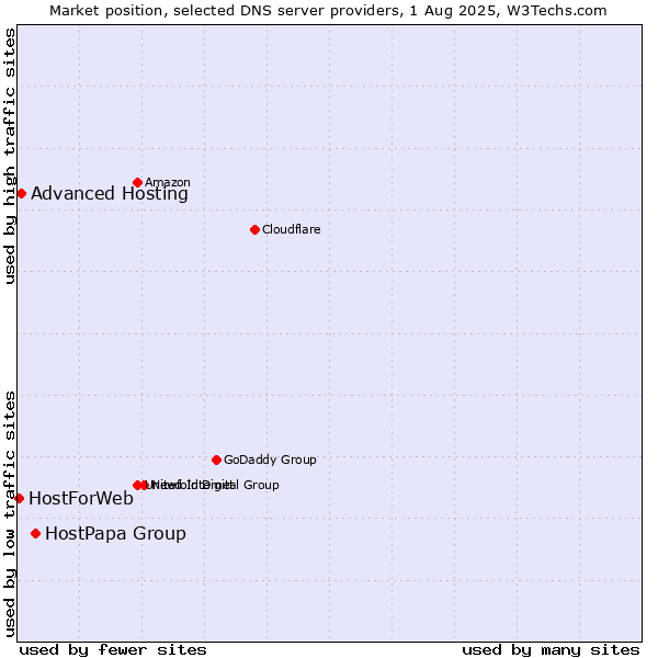Market position of HostPapa Group vs. Advanced Hosting vs. HostForWeb