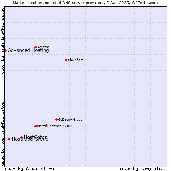 Market position of HostGator vs. HostPapa Group vs. Advanced Hosting