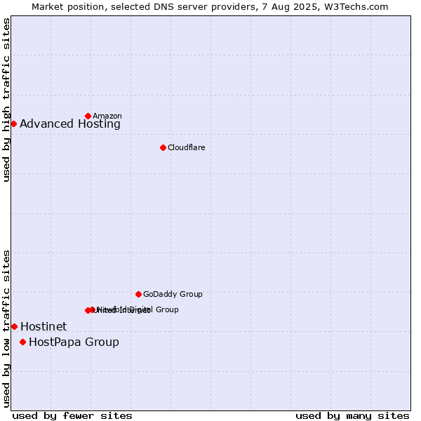 Market position of HostPapa Group vs. Hostinet vs. Advanced Hosting