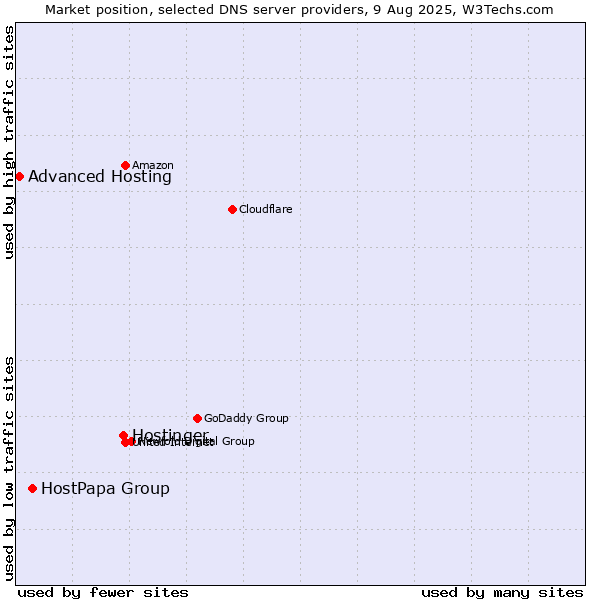 Market position of Hostinger vs. HostPapa Group vs. Advanced Hosting