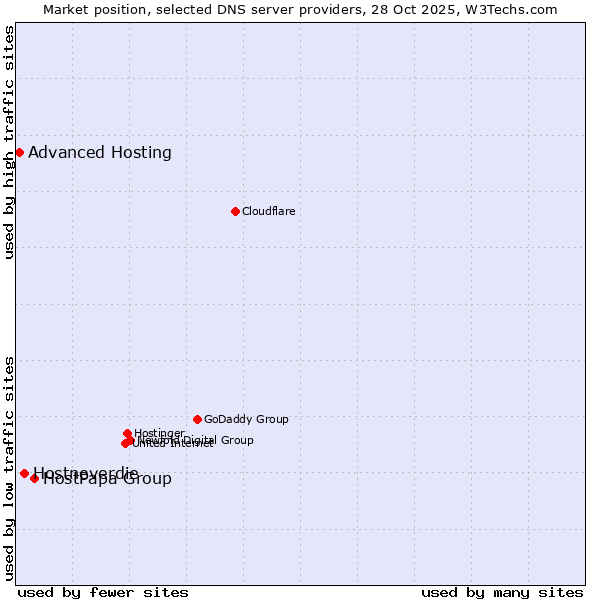 Market position of HostPapa Group vs. Hostneverdie vs. Advanced Hosting
