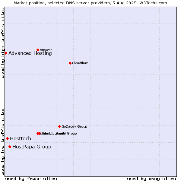 Market position of HostPapa Group vs. Hosttech vs. Advanced Hosting